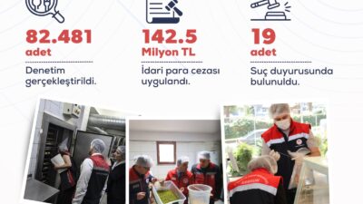 Bakan Yumaklı: Mayısta 82 Bin 481 Gıda Denetimi Yapıldı Tarım ve Orman Bakanı İbrahim Yumaklı, 1–31 Mayıs tarihleri arasında