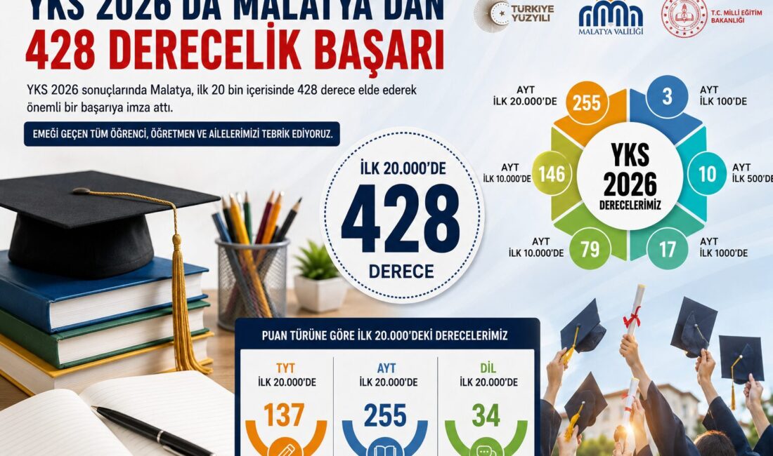 Vali Yavuz: Malatya Eğitimde Başarısını Bir Kez Daha Gösterdi MYKS 2026’da ilk 20 binde 428 derece elde eden Malatya’da